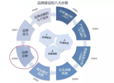 構建五大模型，系統化推進品牌診斷與評估